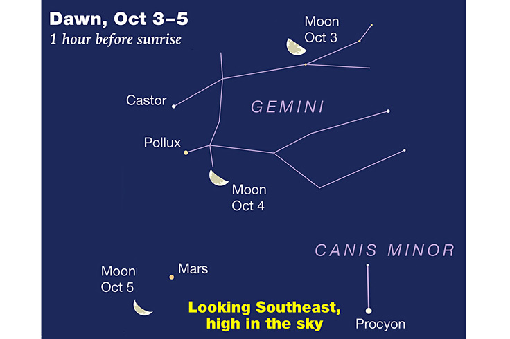 Moon passing through Gemini and past Mars in early dawn, Oct. 3-5, 2026