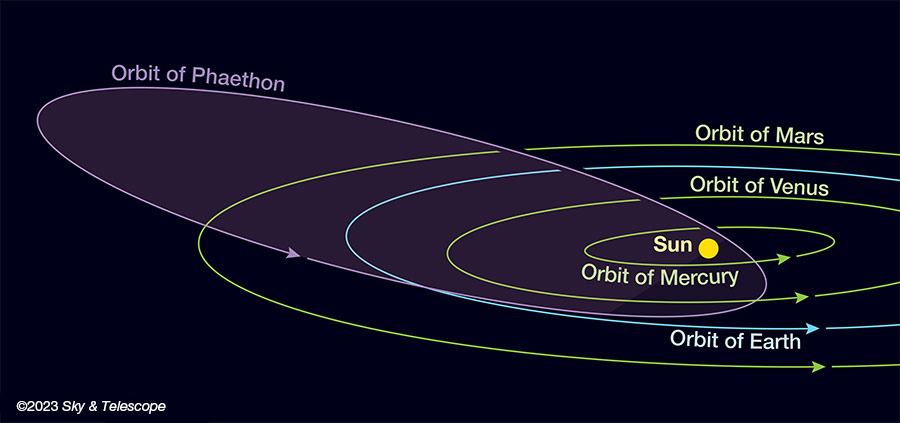 Orbit of 3200 Phaethon