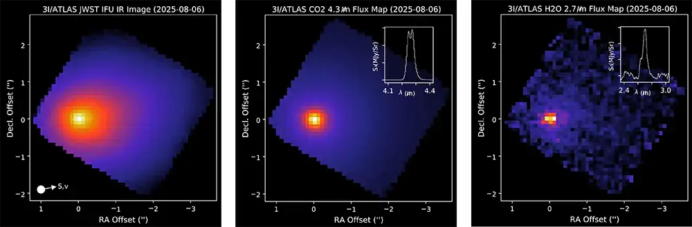 Three-panel infrared image of Comet 3I/ATLAS taken by JWST on August 6, 2025. The left panel shows the overall infrared image with a bright white core fading to red, orange, and blue. The center and right panels show flux maps highlighting CO₂ at 4.3μm and H₂O at 2.7μm, respectively, with insets showing spectral line profiles confirming molecular signatures.