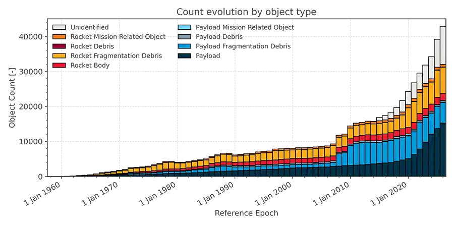 Plot of number of satellites vs. time from 1960 to 2025