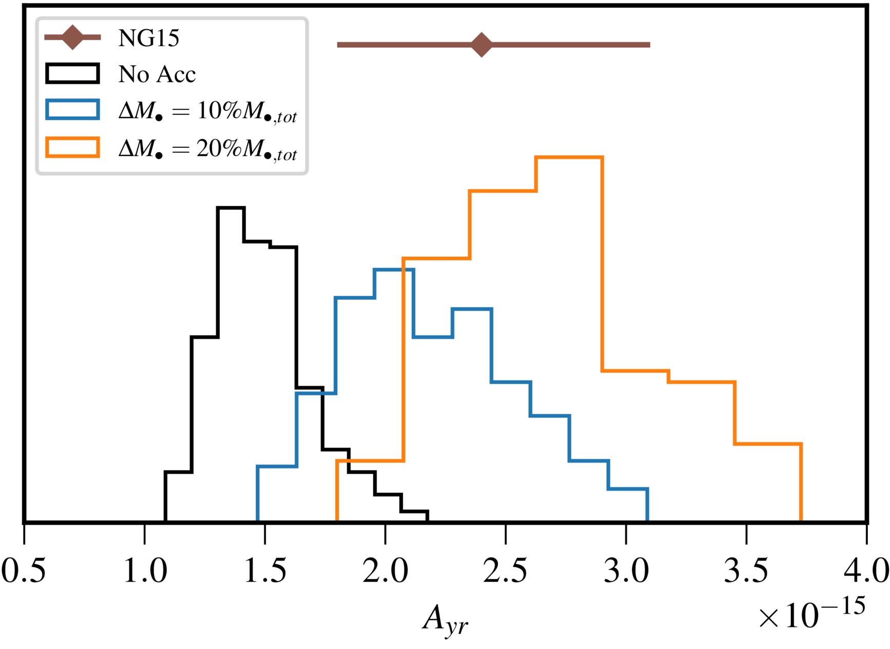 Plot of probability distributions output by simulation