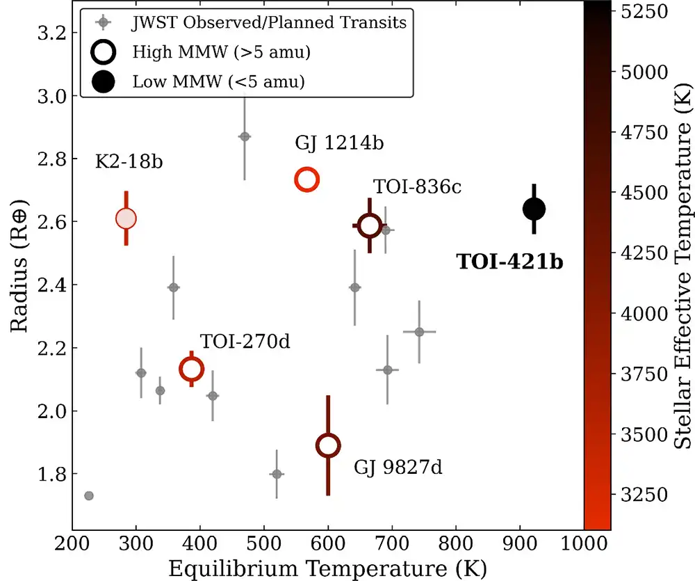 Plot of mini-Neptunes