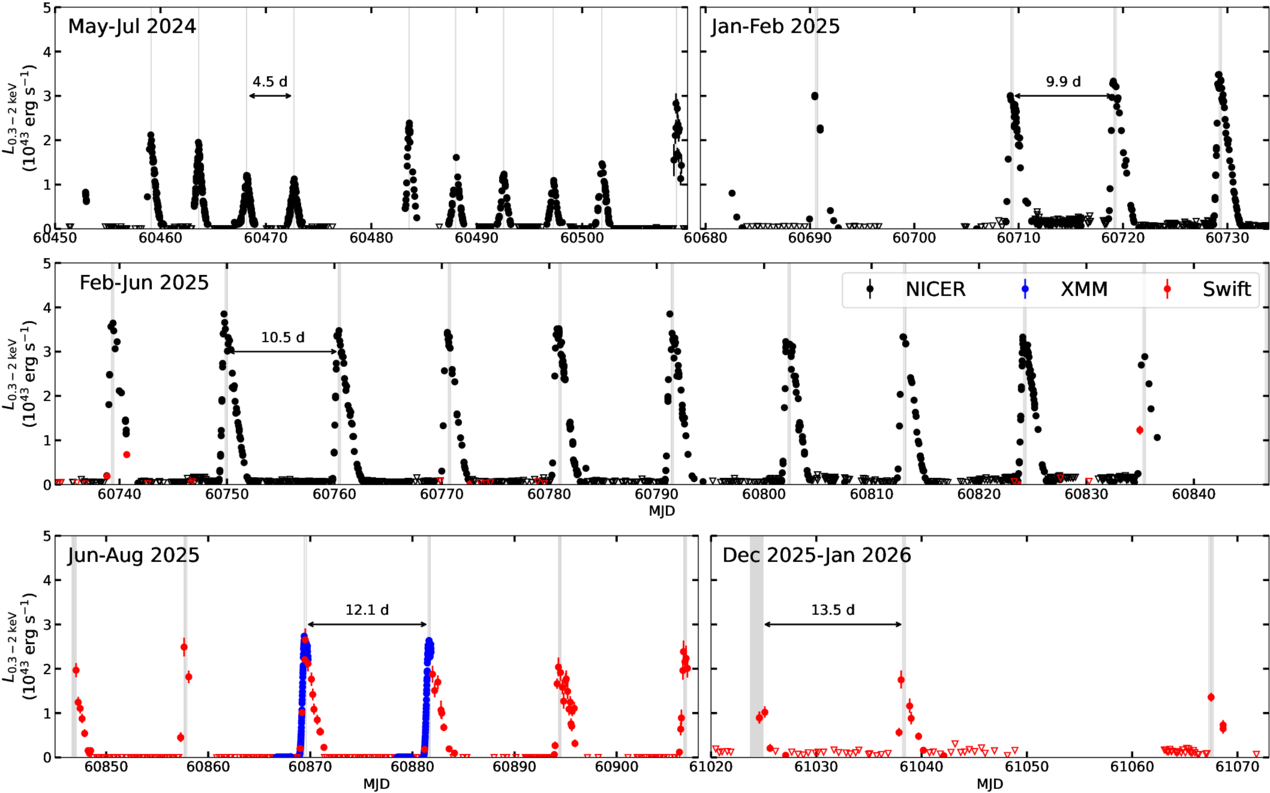 A series of plots show spikes in X-ray emission over years