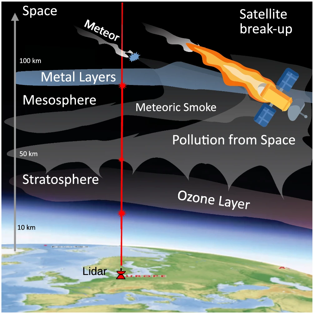 Metals in the upper atmosphere; diagram shows the various layers and where metals are typically found