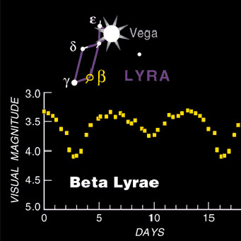 Beta Lyrae light curve, with position in Lyra.