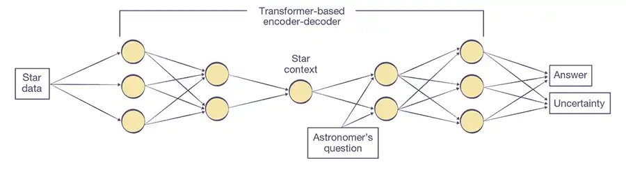 Foundation model diagram for astronomical data