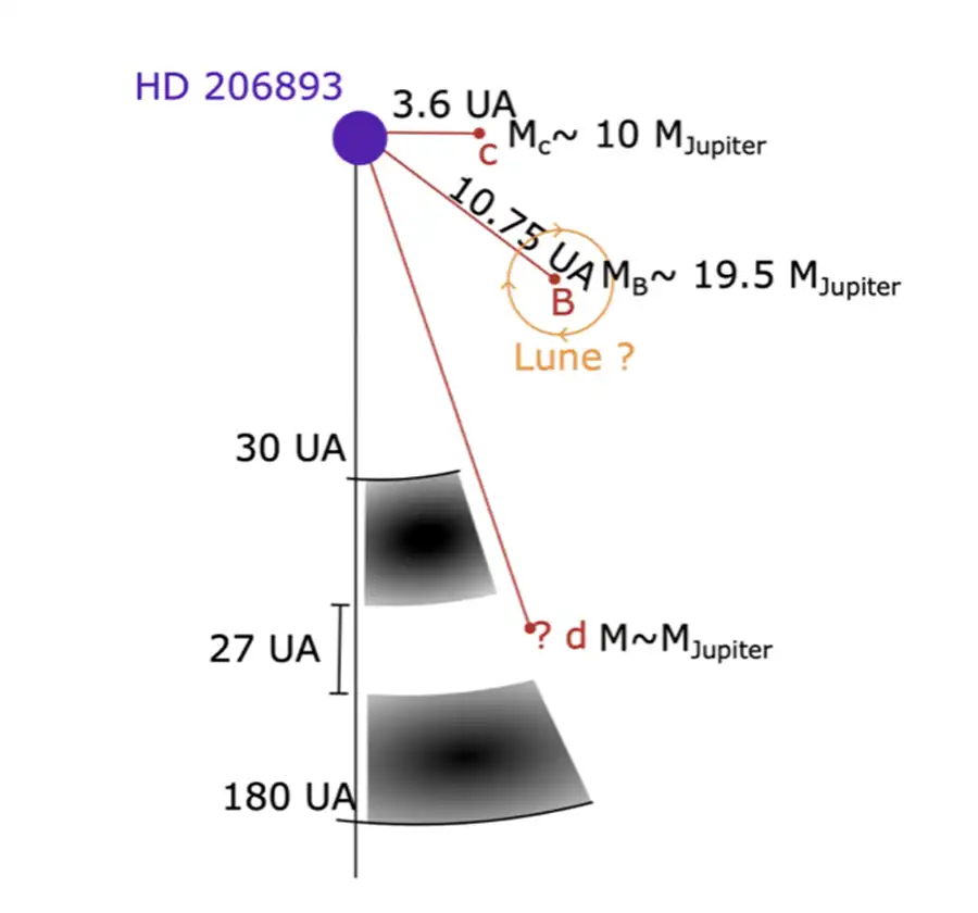System diagram shows brown dwarf location relative to other planets, putative and known, in the system