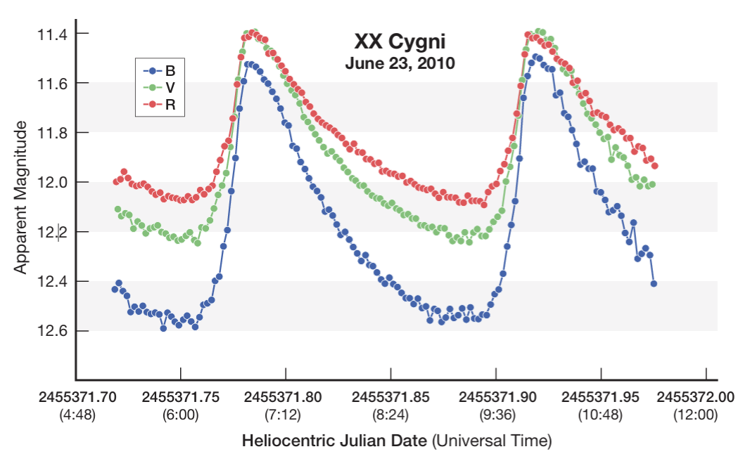XX Cygni: Heliocentric Julian Data (Universal Time), Apparent Magnitude | Sky & Telescope