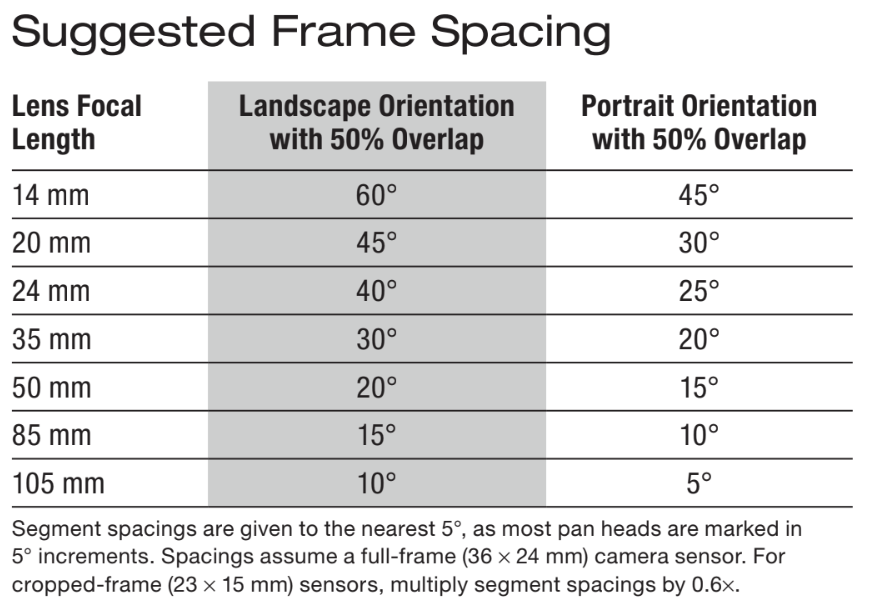 Suggested Frame Spacing | Sky & Telescope