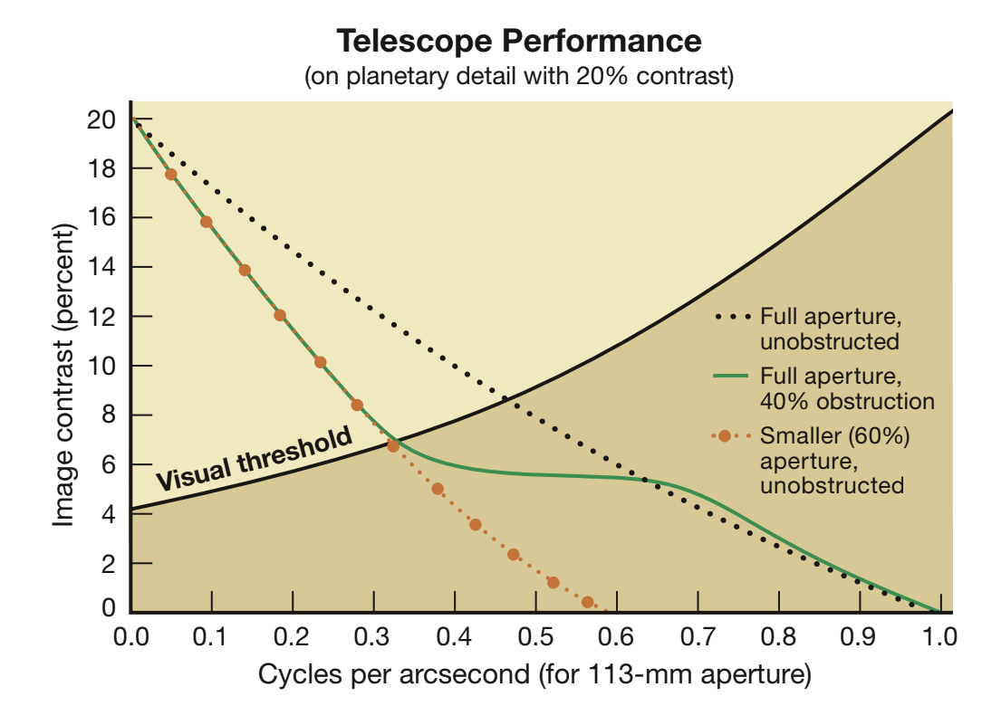 Image contrast of typical planetary features | Sky & Telescope