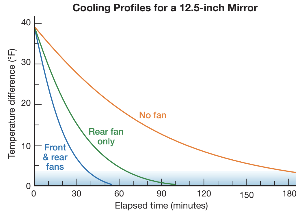 Cooling Profile for a 12.5-inch Mirror | Sky & Telescope