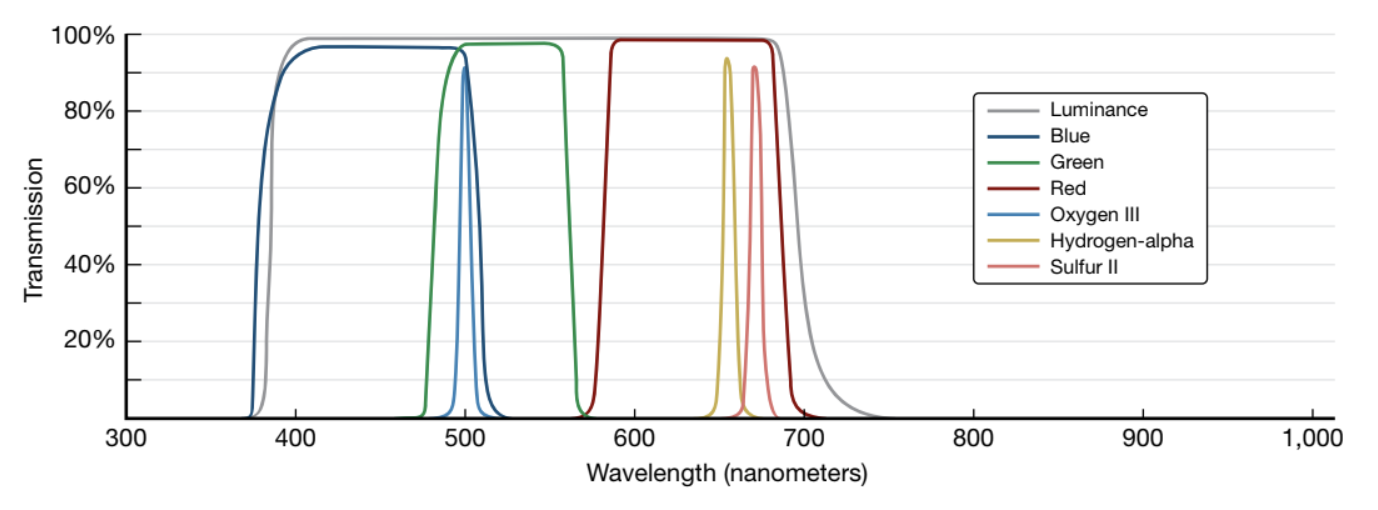 Spectral Range | Sky & Telescope