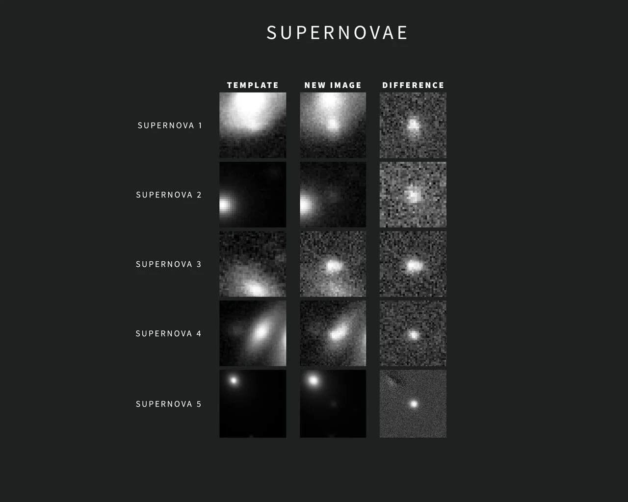 This compilation contains five examples of Rubin alerts for supernovae. The images were captured during commissioning with the LSST Camera. Each alert includes three “postage stamp” images — the left shows the template image, the center shows the new image, and the right shows the subtracted, or difference, image. The object of interest for a particular alert is centered in the images. In the case of the supernova alert at the bottom, the bright spots in the upper left corners of the template and new images are the center of the supernova’s host galaxy