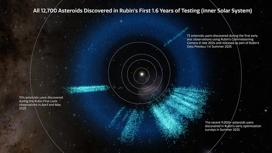 Diagram of asteroids labeled with time of discovery. Different observing dates lead to different slices across the solar system