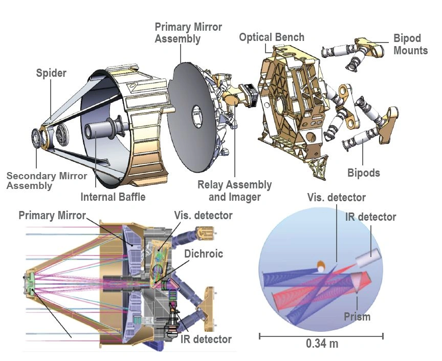 Diagram of Pandora shows the optical assembly of the spacecraft