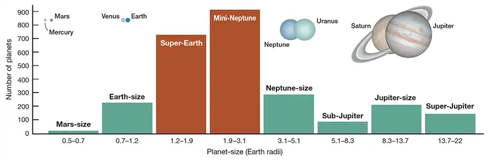 Histogram of planet sizes shows those with sizes between Earth and Neptune are most common among planets Kepler surveyed