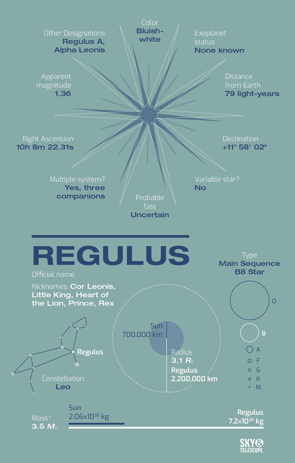 Meet Regulus, Little King of the Ecliptic - Sky & Telescope