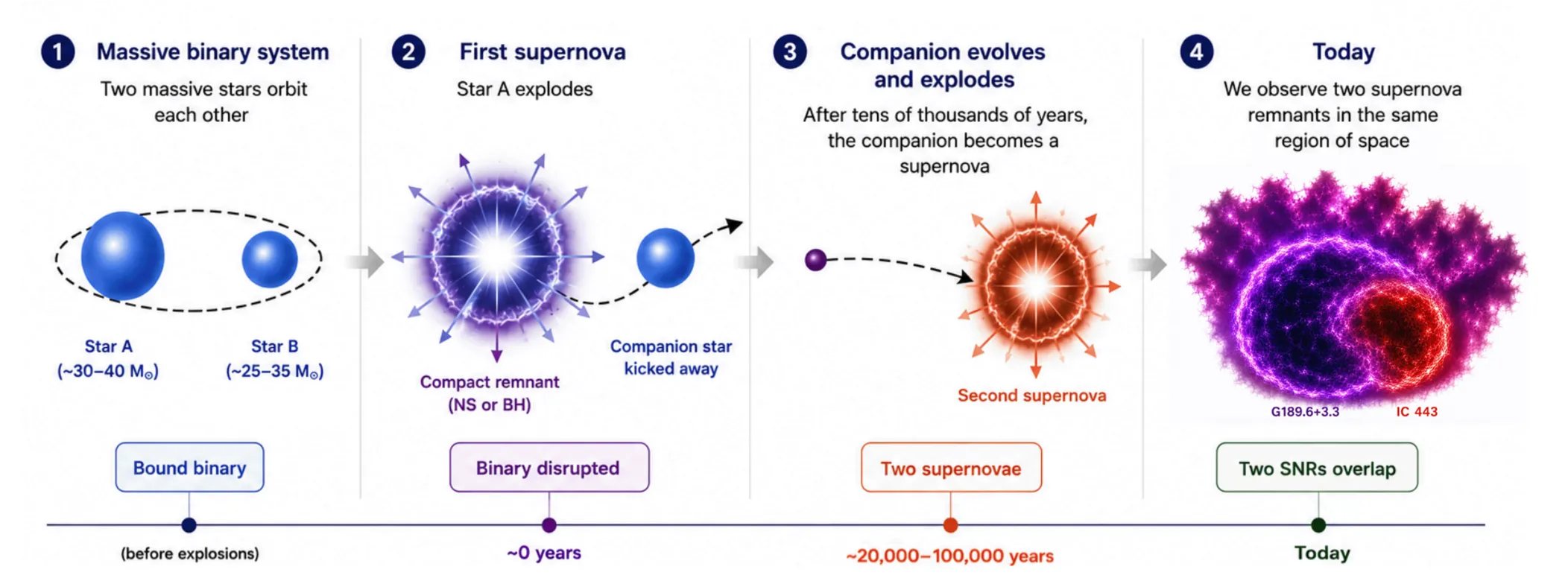 Diagram of system history