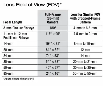 Lens field of view table