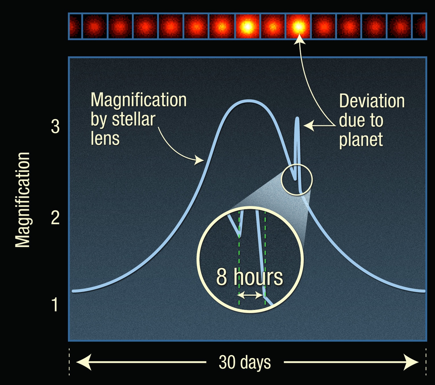 Plot of brightness versus time