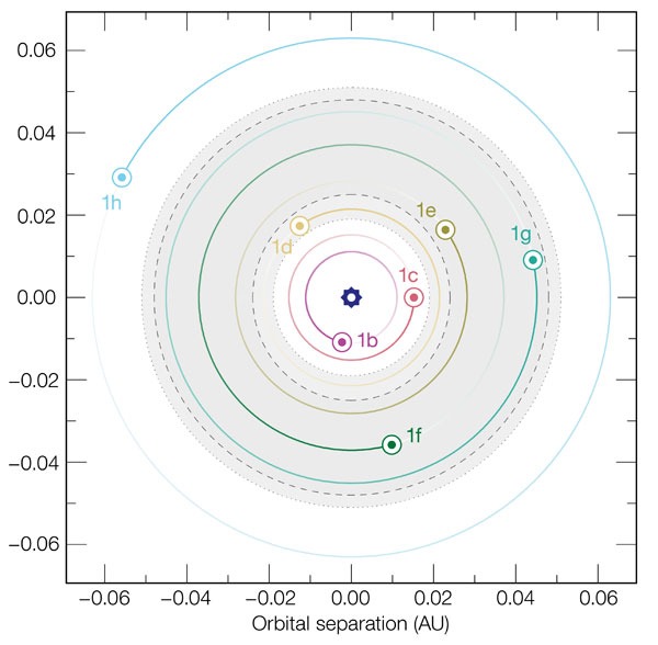trappist-1 orbits