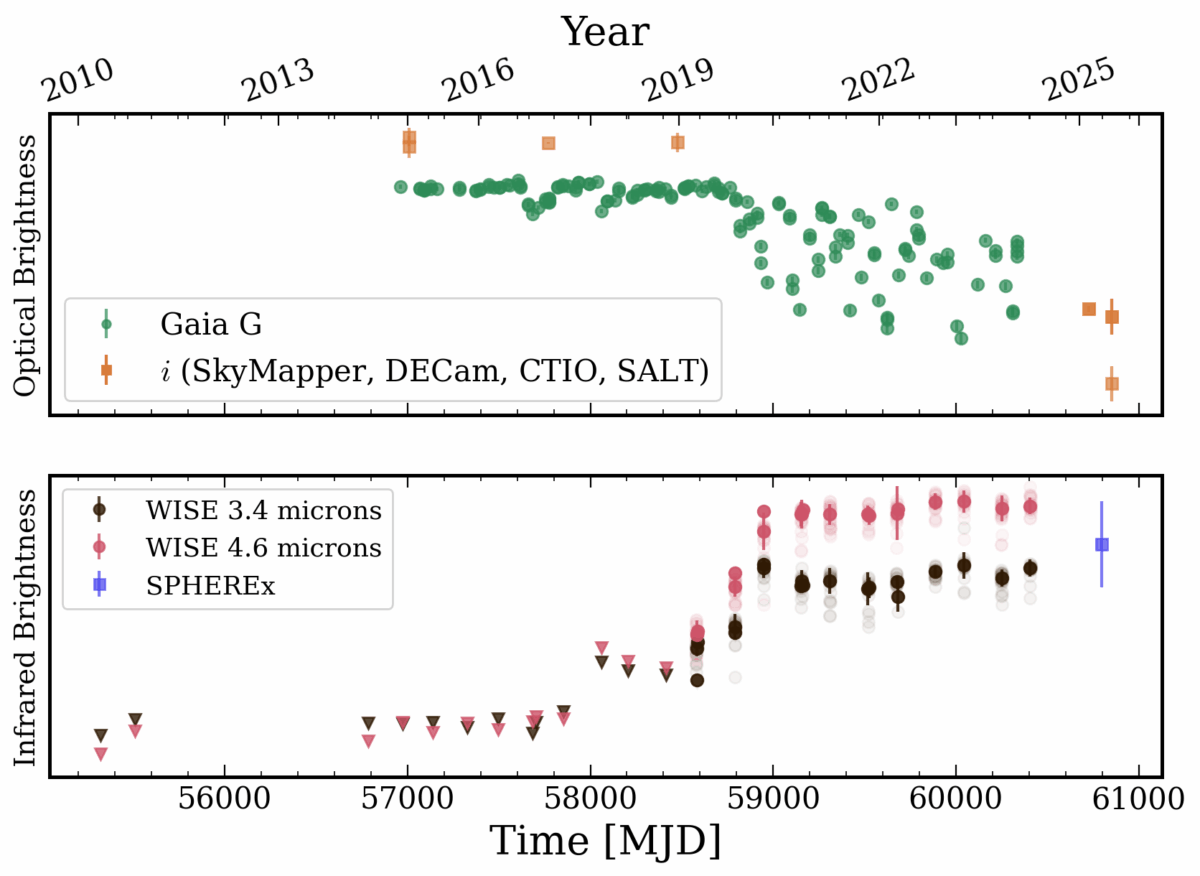Lightcurve in visible and infrared wavelengths